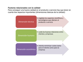 Factores relacionados con la calidad
Para conseguir una buena calidad en el producto o servicio hay que tener en
cuenta tres aspectos importantes (dimensiones básicas de la calidad):
• engloba los aspectos científicos y
tecnológicos que afectan al
producto o servicioDimensión técnica
• cuida las buenas relaciones entre
clientes y empresas
Dimensión humana
• intenta minimizar costes tanto
para el cliente como para la
empresaDimensión económica
 