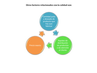 Otros factores relacionados con la calidad son:
Cantidad justa
y deseada de
producto que
hay que
fabricar
Rapidez de
distribución
de productos
o de atención
al cliente
Precio exacto
 