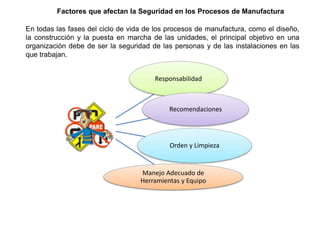 Factores que afectan la Seguridad en los Procesos de Manufactura
Responsabilidad
Recomendaciones
Orden y Limpieza
Manejo Adecuado de
Herramientas y Equipo
En todas las fases del ciclo de vida de los procesos de manufactura, como el diseño,
la construcción y la puesta en marcha de las unidades, el principal objetivo en una
organización debe de ser la seguridad de las personas y de las instalaciones en las
que trabajan.
 