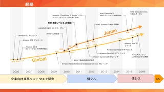 自己紹介も兼ねてクラウドと自分のなれそめを
企業向け業務ソフトウェア開発 情シス 情シス AAI
経歴
 