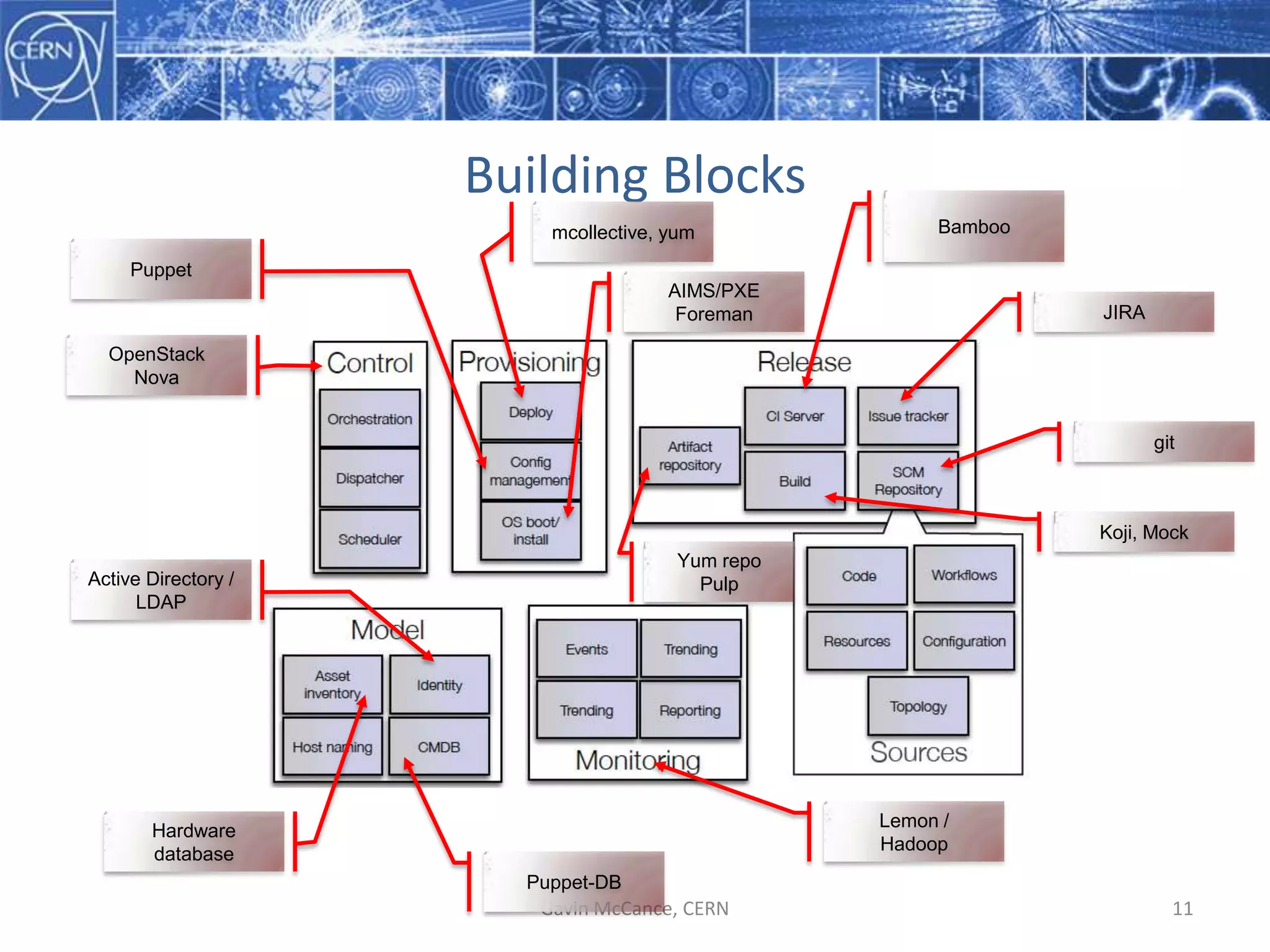Building  Blocks
Gavin  McCance,  CERN 11
Bamboo  
Koji,  Mock
AIMS/PXE
Foreman
Yum  repo
Pulp
Puppet-­DB
mcollective,  yum
JIRA
Lemon  /
Hadoop
git
OpenStack  
Nova
Hardware  
database
Puppet
Active  Directory  /
LDAP
 