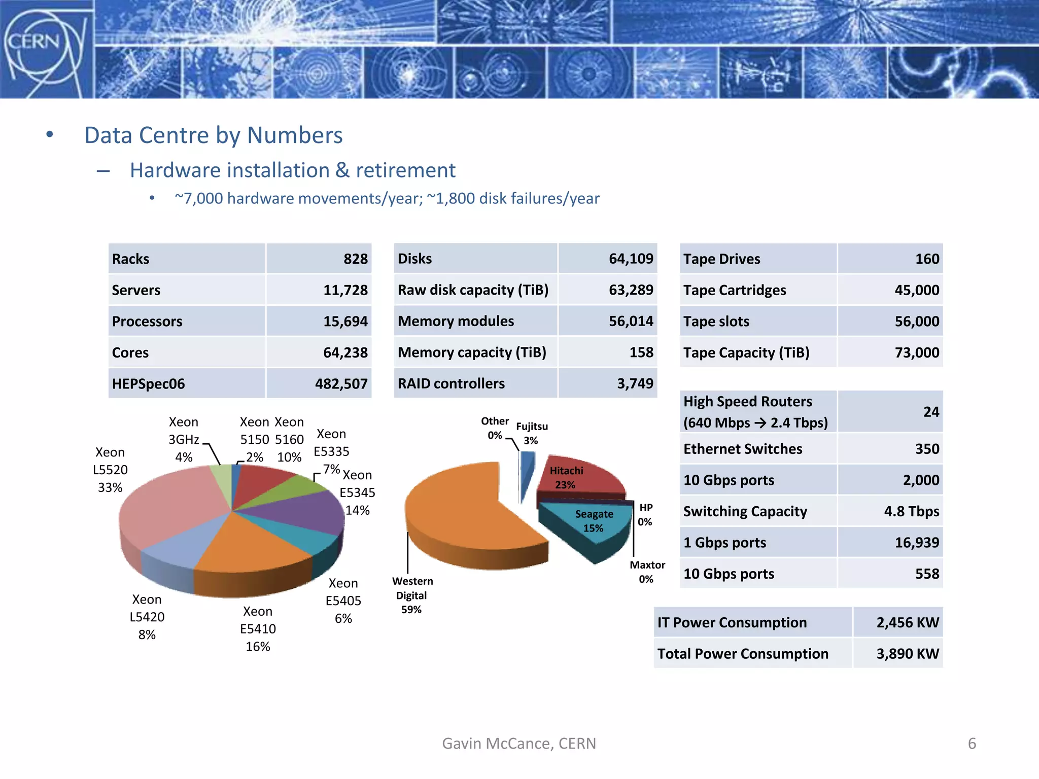 Gavin  McCance,  CERN 6
• Data  Centre  by  Numbers
– Hardware  installation  &  retirement
• ~7,000  hardware  movements/year;  ~1,800  disk  failures/year
Xeon  
5150
2%
Xeon  
5160
10%
Xeon  
E5335
7%
Xeon  
E5345
14%
Xeon  
E5405
6%
Xeon  
E5410
16%
Xeon  
L5420
8%
Xeon  
L5520
33%
Xeon  
3GHz
4%
Fujitsu
3%
Hitachi
23%
HP
0%
Maxtor
0%
Seagate
15%
Western  
Digital
59%
Other
0%
High  Speed  Routers
(640 Mbps  →  2.4  Tbps)
24
Ethernet  Switches 350
10  Gbps  ports 2,000
Switching  Capacity 4.8 Tbps
1  Gbps  ports 16,939
10  Gbps  ports 558
Racks 828
Servers 11,728
Processors 15,694
Cores 64,238
HEPSpec06 482,507
Disks 64,109
Raw  disk  capacity  (TiB) 63,289
Memory  modules 56,014
Memory  capacity  (TiB) 158
RAID  controllers 3,749
Tape  Drives 160
Tape  Cartridges 45,000
Tape  slots 56,000
Tape Capacity  (TiB) 73,000
IT  Power  Consumption 2,456  KW
Total Power  Consumption 3,890  KW
 