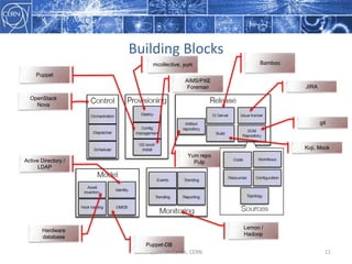 Building  Blocks
Gavin  McCance,  CERN 11
Bamboo  
Koji,  Mock
AIMS/PXE
Foreman
Yum  repo
Pulp
Puppet-­DB
mcollective,  yum
JIRA
Lemon  /
Hadoop
git
OpenStack  
Nova
Hardware  
database
Puppet
Active  Directory  /
LDAP
 