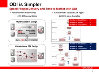 13
ODI is Simpler
Speed Project Delivery and Time to Market with ODI
• Development Productivity
• 40% Efficiency Gains
• Environment Setup (ex: BI Apps)
• 33-50% Less Complex
Number of Setup Steps 10
Number of Servers 3
Number of connections 7
Number of Setup Steps 7
Number of Servers 1
Number of connections 3
 