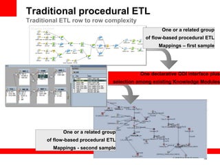 14
Traditional procedural ETL
Traditional ETL row to row complexity
Mapping Designer
Mapping Designer
Mapping Designer
CUSTOMER
CUSTOMER
LOV_PRODUCT
LOV_PRODUCT
PRODUCT
PRODUCT
ORDER_LINES
ORDER_LINES
ORDERS
ORDERS
FISCAL_CALENDAR
FISCAL_CALENDAR
AGG_SALES
AGG_SALES
SQ_ORDERS
SQ_ORDERS
SQ_ORDER_LINES
SQ_ORDER_LINES SORT1
SORT1 JOIN1
JOIN1
JOIN2
JOIN2
SQ_CUST
SQ_CUST SORT2
SORT2 SORT5
SORT5
SORT4
SORT4
SORT3
SORT3
SQ_LOV
SQ_LOV
SQ_PRD
SQ_PRD
JOIN3
JOIN3
JOIN4
JOIN4
JOIN5
JOIN5
COUNTRY
COUNTRY
UPDATE
Transform2
Transform2
Transform1
Transform1
Transform5
Transform5
Transform10
Transform10
Transform10
Transform10
Transform0
Transform0
LOOKUP_KEY
LOOKUP_KEY
LOOKUP_KEY
LOOKUP_KEY INSERT
INSERT
Aggregator
SQ_FISC
SQ_FISC
Informatica Mapping
One or a related group
of flow-based procedural ETL
Mappings – first sample
One or a related group
of flow-based procedural ETL
Mappings - second sample
One declarative ODI interface plus
selection among existing Knowledge Modules
 