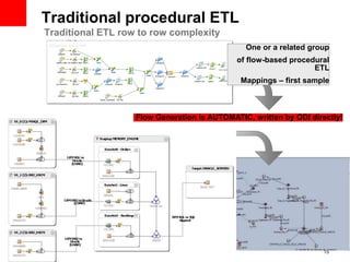 15
Traditional procedural ETL
Traditional ETL row to row complexity
Mapping Designer
Mapping Designer
Mapping Designer
CUSTOMER
CUSTOMER
LOV_PRODUCT
LOV_PRODUCT
PRODUCT
PRODUCT
ORDER_LINES
ORDER_LINES
ORDERS
ORDERS
FISCAL_CALENDAR
FISCAL_CALENDAR
AGG_SALES
AGG_SALES
SQ_ORDERS
SQ_ORDERS
SQ_ORDER_LINES
SQ_ORDER_LINES SORT1
SORT1 JOIN1
JOIN1
JOIN2
JOIN2
SQ_CUST
SQ_CUST SORT2
SORT2 SORT5
SORT5
SORT4
SORT4
SORT3
SORT3
SQ_LOV
SQ_LOV
SQ_PRD
SQ_PRD
JOIN3
JOIN3
JOIN4
JOIN4
JOIN5
JOIN5
COUNTRY
COUNTRY
UPDATE
Transform2
Transform2
Transform1
Transform1
Transform5
Transform5
Transform10
Transform10
Transform10
Transform10
Transform0
Transform0
LOOKUP_KEY
LOOKUP_KEY
LOOKUP_KEY
LOOKUP_KEY INSERT
INSERT
Aggregator
SQ_FISC
SQ_FISC
Informatica Mapping
One or a related group
of flow-based procedural
ETL
Mappings – first sample
Flow Generation is AUTOMATIC, written by ODI directly!
 