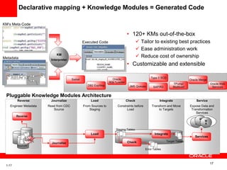 17
1-17
Journalize
Read from CDC
Source
Load
From Sources to
Staging
Check
Constraints before
Load
Integrate
Transform and Move
to Targets
Service
Expose Data and
Transformation
Services
Reverse
Engineer Metadata
Reverse
Journalize
Load
Check
Integrate
Services
Pluggable Knowledge Modules Architecture
CDC
Sources
Staging Tables
Error Tables
Target Tables
W
S
W
S W
S
Declarative mapping + Knowledge Modules = Generated Code
• 120+ KMs out-of-the-box
 Tailor to existing best practices
 Ease administration work
 Reduce cost of ownership
• Customizable and extensible
KM
Interpreter
KM’s Meta Code
Metadata
Executed Code
SAP/R3
Siebel
DB2 Exp/Imp JMS Queues
Oracle
SQL*Loader
TPump/
Multiload
Type II SCD
Oracle Merge
Oracle Web
Services
 