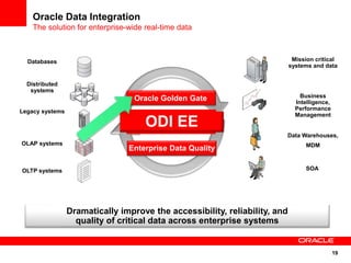 19
Oracle Data Integration
The solution for enterprise-wide real-time data
Dramatically improve the accessibility, reliability, and
quality of critical data across enterprise systems
Enterprise Data Quality
Databases
Distributed
systems
Legacy systems
OLAP systems
OLTP systems
Mission critical
systems and data
Business
Intelligence,
Performance
Management
Data Warehouses,
MDM
ODI EE
Oracle Golden Gate
SOA
 