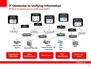 2
OLTP & ODS
Systems
Data
Warehouse, Data Mart
Oracle
PeopleSoft, Siebel, SAP
Custom Apps
Files
Excel
XML
IT Obstacles to Unifying Information
What is it costing you to unify your data?
Enterprise
Performance
Custom
Reporting
Packaged
Applications
Business
Intelligence
Analytics
Data
Federation
Data
Warehousing
Custom
Data Marts
Data Access
Data Silos
SQL
Java
Batch Scripts
Data Hubs
Data
Migration
Data
Replication
Fragmented
Data Silos
Slow
Performance
Poor
Data Quality
OLAP
Out of sync What’s the
cost?
2
 