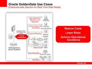 21
Oracle GoldenGate Use Cases
Enterprise-wide Solution for Real Time Data Needs
Log Based, Real-
Time Change Data
Capture
Heterogeneous
Source Systems
EDW
ODS
EDW
Active-Active High
Availability
Zero Downtime
Migration and
Upgrades
Real-time BI
Fully Active
Distributed Database
Reporting
Database
ETL
ETL
Query Offloading
Data Distribution
New DB/
OS/HW/App
Global Data Centers
SOA/EDA
Oracle
GoldenGate
Reduce Costs
Lower Risks
Achieve Operational
Excellence
 