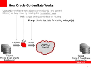 25
How Oracle GoldenGate Works
LAN/WAN
Internet
Capture
Trail
Pump
Capture: committed transactions are captured (and can be
filtered) as they occur by reading the transaction logs.
Trail: stages and queues data for routing.
Pump: distributes data for routing to target(s).
Source
Oracle & Non-Oracle
Database(s)
Target
Oracle & Non-Oracle
Database(s)
 