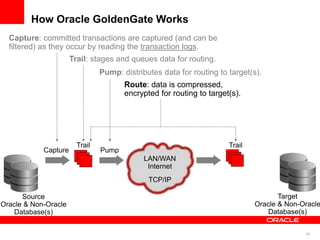26
How Oracle GoldenGate Works
LAN/WAN
Internet
TCP/IP
Capture
Trail
Pump
Trail
Capture: committed transactions are captured (and can be
filtered) as they occur by reading the transaction logs.
Trail: stages and queues data for routing.
Pump: distributes data for routing to target(s).
Route: data is compressed,
encrypted for routing to target(s).
Source
Oracle & Non-Oracle
Database(s)
Target
Oracle & Non-Oracle
Database(s)
 