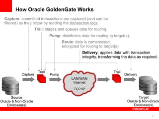 27
How Oracle GoldenGate Works
LAN/WAN
Internet
TCP/IP
Capture
Trail
Pump Delivery
Trail
Capture: committed transactions are captured (and can be
filtered) as they occur by reading the transaction logs.
Trail: stages and queues data for routing.
Pump: distributes data for routing to target(s).
Route: data is compressed,
encrypted for routing to target(s).
Delivery: applies data with transaction
integrity, transforming the data as required.
Source
Oracle & Non-Oracle
Database(s)
Target
Oracle & Non-Oracle
Database(s)
 
