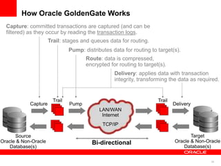 28
How Oracle GoldenGate Works
LAN/WAN
Internet
TCP/IP
Capture
Trail
Pump Delivery
Trail
Capture: committed transactions are captured (and can be
filtered) as they occur by reading the transaction logs.
Trail: stages and queues data for routing.
Pump: distributes data for routing to target(s).
Route: data is compressed,
encrypted for routing to target(s).
Delivery: applies data with transaction
integrity, transforming the data as required.
Source
Oracle & Non-Oracle
Database(s)
Target
Oracle & Non-Oracle
Database(s)
Bi-directional
 
