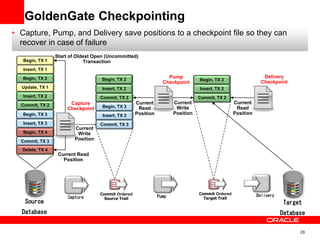 29
• Capture, Pump, and Delivery save positions to a checkpoint file so they can
recover in case of failure
GoldenGate Checkpointing
Capture Delivery
Pump
Commit Ordered
Source Trail
Commit Ordered
Target Trail
Source
Database
Target
Database
Begin, TX 1
Insert, TX 1
Begin, TX 2
Update, TX 1
Insert, TX 2
Commit, TX 2
Begin, TX 3
Insert, TX 3
Begin, TX 4
Commit, TX 3
Delete, TX 4
Begin, TX 2
Insert, TX 2
Commit, TX 2
Begin, TX 3
Insert, TX 3
Commit, TX 3
Begin, TX 2
Insert, TX 2
Commit, TX 2
Start of Oldest Open (Uncommitted)
Transaction
Current Read
Position
Capture
Checkpoint
Current
Write
Position
Current
Read
Position
Pump
Checkpoint
Current
Write
Position
Current
Read
Position
Delivery
Checkpoint
 