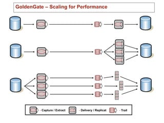 GoldenGate – Scaling for Performance
- Capture / Extract - Delivery / Replicat - Trail
 
