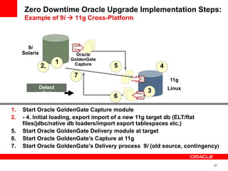 31
Zero Downtime Oracle Upgrade Implementation Steps:
Example of 9i  11g Cross-Platform
9i
Solaris
1. Start Oracle GoldenGate Capture module
2. - 4. Initial loading, export import of a new 11g target db (ELT/flat
files/jdbc/native db loaders/import export tablespaces etc.)
5. Start Oracle GoldenGate Delivery module at target
6. Start Oracle GoldenGate’s Capture at 11g
7. Start Oracle GoldenGate’s Delivery process 9i (old source, contingency)
1
2,
Oracle
GoldenGate
Capture
11g
Linux
3
4
5
6
7
Detect
collision
 