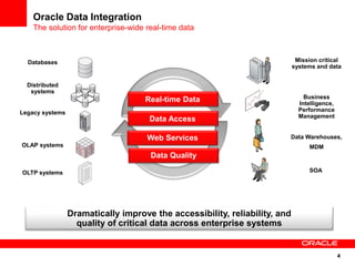4
Oracle Data Integration
The solution for enterprise-wide real-time data
Dramatically improve the accessibility, reliability, and
quality of critical data across enterprise systems
Web Services
Databases
Distributed
systems
Legacy systems
OLAP systems
OLTP systems
Mission critical
systems and data
Business
Intelligence,
Performance
Management
Data Warehouses,
MDM
Data Access
Real-time Data
Data Quality
SOA
 
