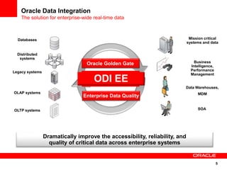 5
Oracle Data Integration
The solution for enterprise-wide real-time data
Dramatically improve the accessibility, reliability, and
quality of critical data across enterprise systems
Enterprise Data Quality
Databases
Distributed
systems
Legacy systems
OLAP systems
OLTP systems
Mission critical
systems and data
Business
Intelligence,
Performance
Management
Data Warehouses,
MDM
ODI EE
Oracle Golden Gate
SOA
 