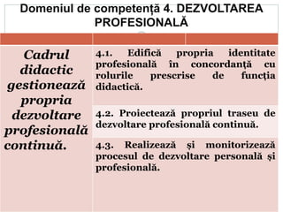 Domeniul de competență 4. DEZVOLTAREA
PROFESIONALĂ
Cadrul
didactic
gestionează
propria
dezvoltare
profesională
continuă.
4.1. Edifică propria identitate
profesională în concordanță cu
rolurile prescrise de funcția
didactică.
4.2. Proiectează propriul traseu de
dezvoltare profesională continuă.
4.3. Realizează și monitorizează
procesul de dezvoltare personală și
profesională.
 