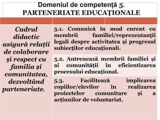 Domeniul de competență 5.
PARTENERIATE EDUCAȚIONALE
Cadrul
didactic
asigură relații
de colaborare
și respect cu
familia și
comunitatea,
dezvoltând
parteneriate.
5.1. Comunică în mod curent cu
membrii familiei/reprezentanţii
legali despre activitatea și progresul
subiecților educaționali.
5.2. Antrenează membrii familiei și
ai comunității în eficientizarea
procesului educațional.
5.3. Facilitează implicarea
copiilor/elevilor în realizarea
proiectelor comunitare şi a
acțiunilor de voluntariat.
 