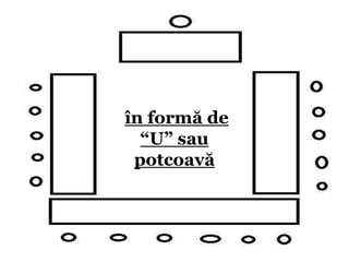 în formă de
“U” sau
potcoavă
 