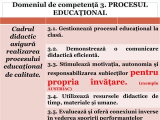 Domeniul de competență 3. PROCESUL
EDUCAȚIONAL
Cadrul
didactic
asigură
realizarea
procesului
educațional
de calitate.
3.1. Gestionează procesul educațional la
clasă.
3.2. Demonstrează o comunicare
didactică eficientă.
3.3. Stimulează motivația, autonomia și
responsabilizarea subiecților pentru
propria învățare. (exemplu
AUSTRIAC)
3.4. Utilizează resursele didactice de
timp, materiale și umane.
3.5. Evaluează și oferă conexiuni inverse
în vederea sporirii performanțelor
 