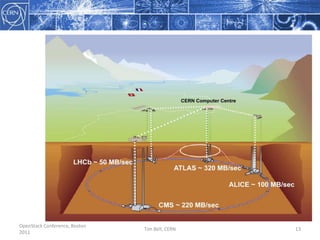 OpenStack Conference, Boston 2011Tim Bell, CERN13
