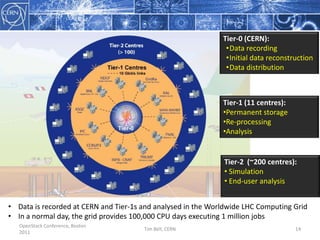 OpenStack Conference, Boston 2011Tim Bell, CERN14Tier-0 (CERN):Data recording