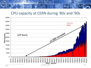 Final ThoughtsOpenStack Conference, Boston 2011Tim Bell, CERN32A small project to share documents at CERN in the ‘90s created the massive phenomenon that is today’s world wide web