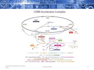 OpenStack Conference, Boston 2011Tim Bell, CERN6