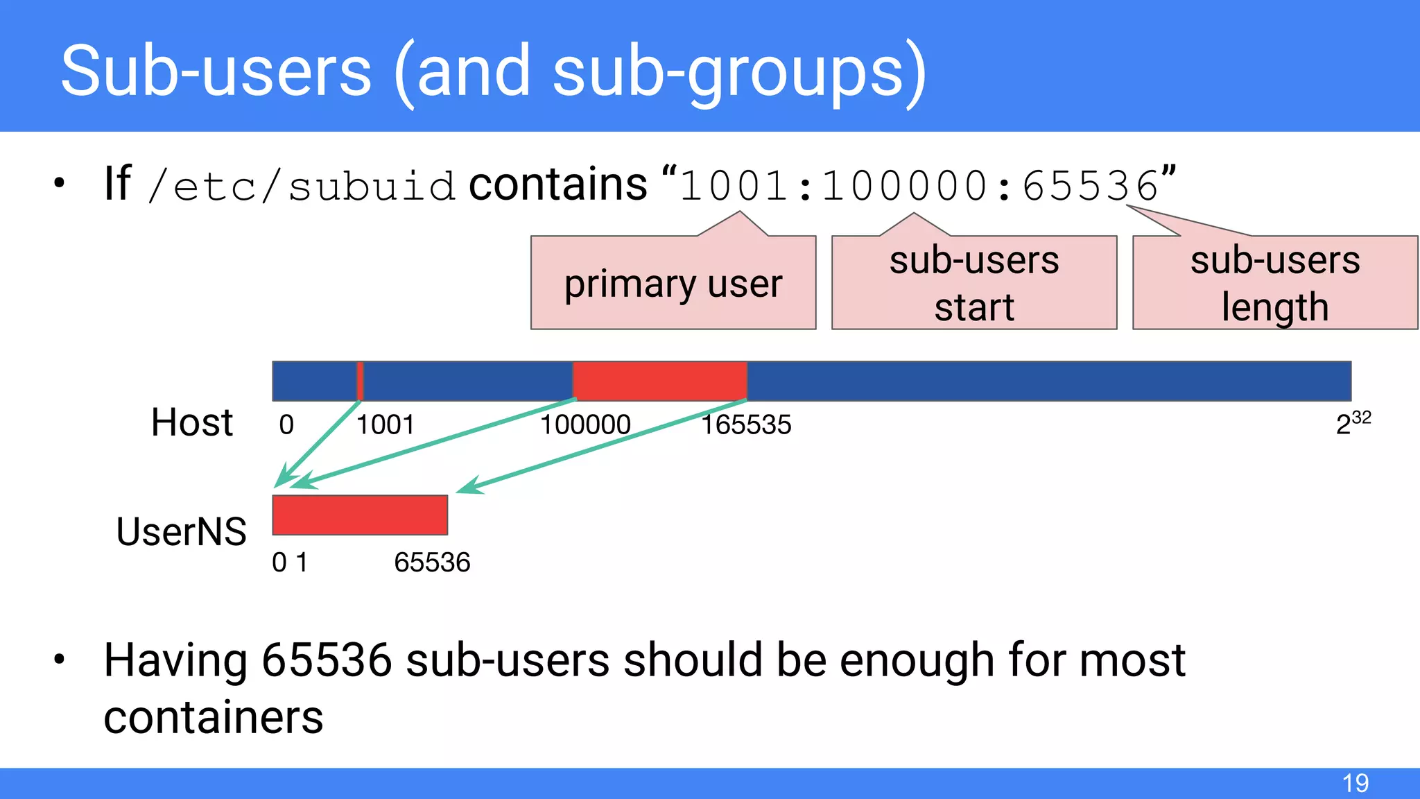 Sub-users (and sub-groups)
• If /etc/subuid contains “1001:100000:65536”
• Having 65536 sub-users should be enough for most
containers
19
0 1001 100000 165535 232
Host
UserNS
primary user
sub-users
start
sub-users
length
0 1 65536
 