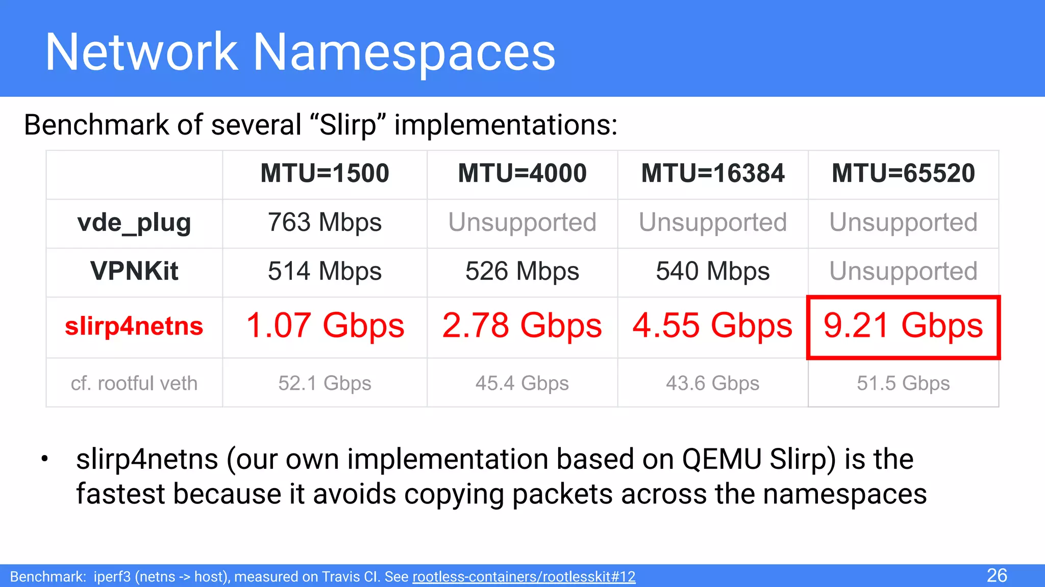 Network Namespaces
Benchmark of several “Slirp” implementations:
• slirp4netns (our own implementation based on QEMU Slirp) is the
fastest because it avoids copying packets across the namespaces
MTU=1500 MTU=4000 MTU=16384 MTU=65520
vde_plug 763 Mbps Unsupported Unsupported Unsupported
VPNKit 514 Mbps 526 Mbps 540 Mbps Unsupported
slirp4netns 1.07 Gbps 2.78 Gbps 4.55 Gbps 9.21 Gbps
cf. rootful veth 52.1 Gbps 45.4 Gbps 43.6 Gbps 51.5 Gbps
Benchmark: iperf3 (netns -> host), measured on Travis CI. See rootless-containers/rootlesskit#12 26
 