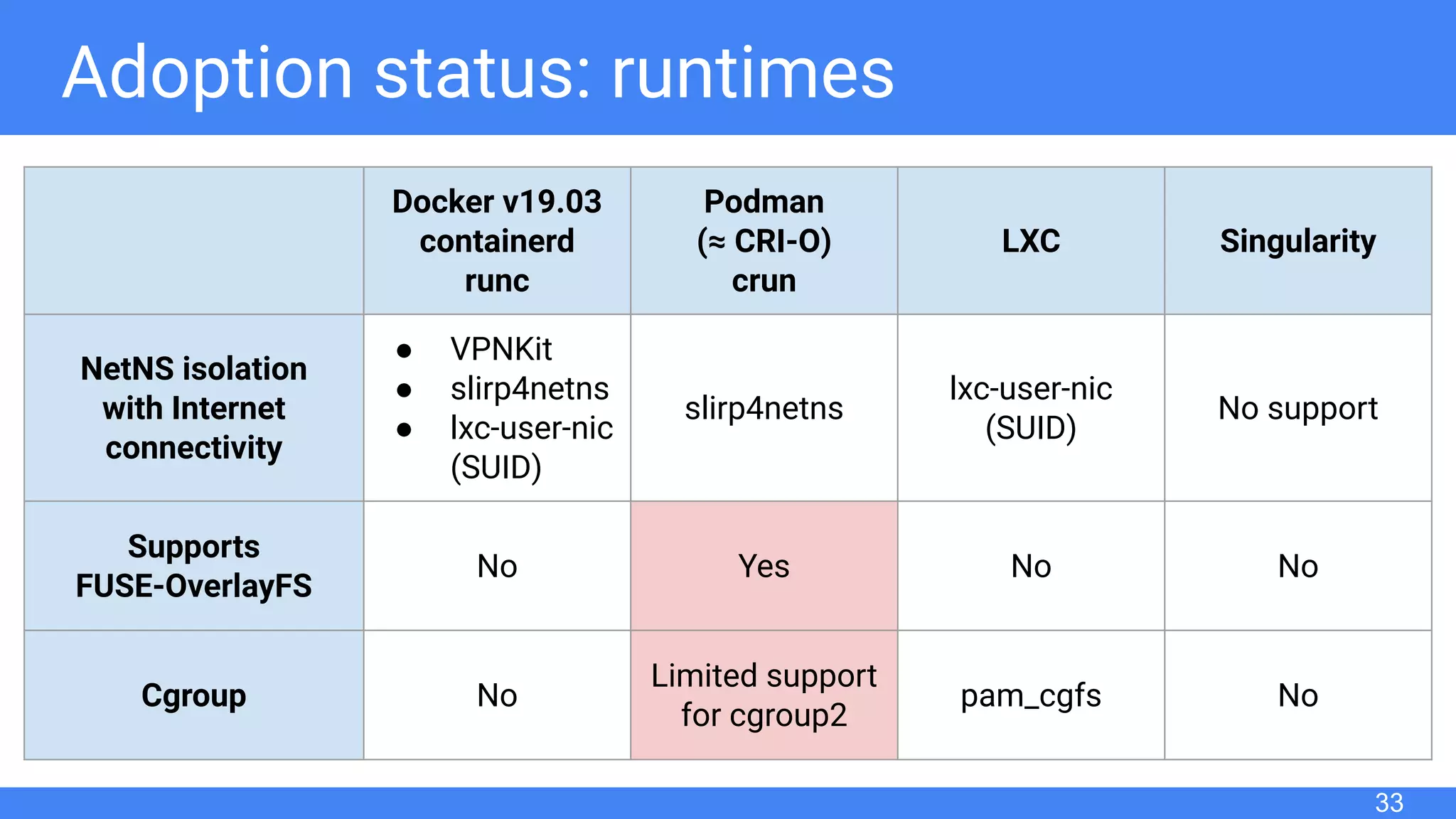 Adoption status: runtimes
33
Docker v19.03
containerd
runc
Podman
(≈ CRI-O)
crun
LXC Singularity
NetNS isolation
with Internet
connectivity
● VPNKit
● slirp4netns
● lxc-user-nic
(SUID)
slirp4netns
lxc-user-nic
(SUID)
No support
Supports
FUSE-OverlayFS
No Yes No No
Cgroup No
Limited support
for cgroup2
pam_cgfs No
 