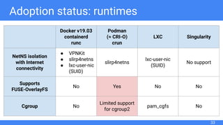 Adoption status: runtimes
33
Docker v19.03
containerd
runc
Podman
(≈ CRI-O)
crun
LXC Singularity
NetNS isolation
with Internet
connectivity
● VPNKit
● slirp4netns
● lxc-user-nic
(SUID)
slirp4netns
lxc-user-nic
(SUID)
No support
Supports
FUSE-OverlayFS
No Yes No No
Cgroup No
Limited support
for cgroup2
pam_cgfs No
 
