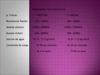 Propiedades fisico-mecanicas

p. Fisicas              T DENTINA                    T. INCISAL

Resistencia flexion     170+-20MPa                   200+-20MPa

Modulo elastico       12300+-900MPa             11000+-1200MPa

Dureza vickers          640+-60MPa                   700+-60MPa

Sorcion de agua       16.5+- 1.2 ug/mm3              16.5+- 1.2 ug/mm3

Contenido de carga       55.9% en volumen            55.5% en volumen

                         76.2 en peso                  77.0% en peso
 