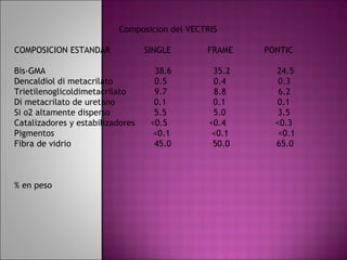 Composicion del VECTRIS

COMPOSICION ESTANDAR              SINGLE      FRAME    PONTIC

Bis-GMA                             38.6        35.2     24.5
Dencaldiol di metacrilato           0.5         0.4       0.3
Trietilenoglicoldimetacrilato       9.7         8.8       6.2
Di metacrilato de uretano           0.1         0.1      0.1
Si o2 altamente disperso            5.5         5.0       3.5
Catalizadores y estabilizadores    <0.5        <0.4      <0.3
Pigmentos                           <0.1        <0.1      <0.1
Fibra de vidrio                     45.0        50.0     65.0



% en peso
 