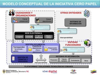MODELO CONCEPTUAL DE LA INICIATIVA CERO PAPEL

       CIUDADANOS Y                                                   OTRAS ENTIDADES
       ORGANIZACIONES
                Canal                             Canal
             presencial                       electrónico                          SISTEMAS DE
                                                                                  INFORMACIÓN




                     SEDE ELECTRÓNICA
                                         e-        Buzón
        e-registro    e-consulta
                                   notificación    virtual            Interoperabilidad


                                                                               ENTIDAD
                    GESTIÓN DOCUMENTAL                                       FUNCIONARIO
                           Expediente
     Corresponden
                           electrónico                 Preservación
     cia (entrada -                                        y Acceso
                               (físico –
     salida)
                           electrónico)

                                                                SISTEMAS DE INFORMACIÓN
          GESTIÓN DE
          TRÁMITES Y                                                   Talento
                                                         Financiera                 Contratación
                                                                       humano                      Otros
          PROCESOS
                                   Interoperabilidad

                     PLATAFORMAS Y SOLUCIONES TECNOLÓGICAS COMUNES
 