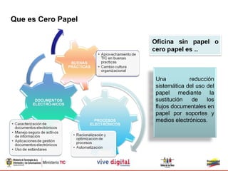 Que es Cero Papel




                    Una          reducción
                    sistemática del uso del
                    papel mediante la
                    sustitución   de    los
                    flujos documentales en
                    papel por soportes y
                    medios electrónicos.
 