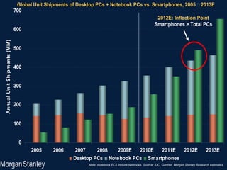 Global Unit Shipments of Desktop PCs + Notebook PCs vs. Smartphones, 2005 –2013E
                             700
                                                                                        2012E: Inflection Point
                                                                                       Smartphones > Total PCs
                             600
Annual Unit Shipments (MM)




                             500


                             400


                             300


                             200


                             100


                               0
                                    2005     2006     2007    2008  2009E   2010E  2011E  2012E                                            2013E
                                                     Desktop PCs Notebook PCs Smartphones
                                                           Note: Notebook PCs include Netbooks. Source: IDC, Gartner, Morgan Stanley Research estimates.
                                                                                                                                                   11
 