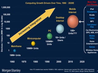 More than
                                                               Computing Growth Drivers Over Time, 1960 –2020E
                                                                                                                                                                         Just Phones
         1,000,000
                                                                                                                                           Mobile                            iPad
                                                                                                                                          Internet                        Smartphone
                                    100,000                                                                                                                                   Kindle
Devices / Users (MM in Log Scale)




                                                                                                                    Desktop
                                                                                               on
                                                                                                                                                                              Tablet
                                                                                       t   i                        Internet
                                    10,000                                          ra                                                                                         MP3
                                                                              t   eg                                                                                      Cell phone /
                                                                            In
                                                                        g                                                                                                     PDA
                                      1000
                                                                   s in
                                                               a                                       PC                                  10B+                         Car Electronics
                                                          c re                                                                            Units???                      GPS, ABS, A/V
                                       100           In                                                                                                                       Mobile
                                                                     Minicomputer                                  1B+ Units /                                                Video
                                                                                                                     Users
                                                                                                    100MM+                                                                   Home
                                        10                                                                                                                               Entertainment
                                                                                                     Units
                                              Mainframe                                                                                                                       Games
                                                                    10MM+ Units
                                         1                                                                                                                              Wireless Home
                                                                                                                                                                         Appliances
                                             1MM+ Units

                                             1960         1970                    1980              1990             2000                2010                2020


                                                                        Note: PC installed base reached 100MM in 1993, cellphone / Internet users reached 1B in 2002 / 2005 respectively;
                                                                                                                                   Source: ITU, Mark Lipacis, Morgan Stanley Research. 12   7
 