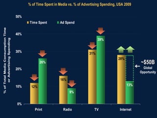 % of Time Spent in Media vs. % of Advertising Spending, USA 2009

                                    50%
                                           Time Spent        Ad Spend
% of Total Media Consumption Time




                                    40%
                                                                                      39%
      or Advertising Spending




                                    30%
                                                                                31%
                                                                                                  28%
                                                 26%                                                          ~$50B
                                    20%                                                                         Global
                                                                                                              Opportunity

                                                             16%
                                    10%    12%                                                          13%
                                                                   9%


                                    0%
                                              Print            Radio               TV              Internet
                                                                                                                     13
 