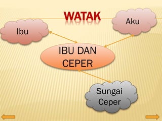 WATAK
Ibu

IBU DAN
CEPER
Sungai
Ceper

Aku

 