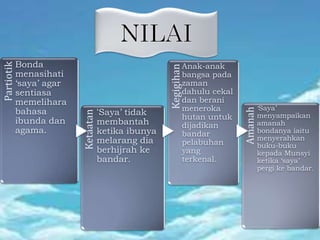 Partiotik
Bonda
menasihati
‘saya’ agar
sentiasa
memelihara
bahasa
ibunda dan
agama.
Ketaatan
‘Saya’ tidak
membantah
ketika ibunya
melarang dia
berhijrah ke
bandar.
Kegigihan
Anak-anak
bangsa pada
zaman
dahulu cekal
dan berani
meneroka
hutan untuk
dijadikan
bandar
pelabuhan
yang
terkenal.
Amanah
‘Saya’
menyampaikan
amanah
bondanya iaitu
menyerahkan
buku-buku
kepada Munsyi
ketika ‘saya’
pergi ke bandar.
 