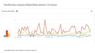 Tendències cerques #OpenData darrers 12 mesos
Font_Google TRends_ Cerca "OpenData" 12 mesos. USA, Spain, UK
 