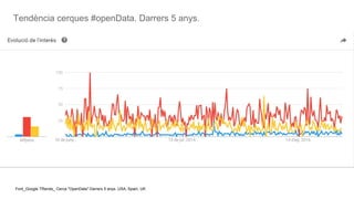 Tendència cerques #openData. Darrers 5 anys.
Font_Google TRends_ Cerca "OpenData" Darrers 5 anys. USA, Spain, UK
 