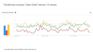 Tendències cerques “Open Data” darrers 12 mesos
Font_Google TRends_ Cerca "OpenData" 12 mesos. USA, Spain, UK
 