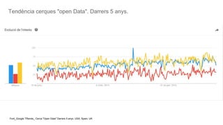 Tendència cerques "open Data". Darrers 5 anys.
Font_Google TRends_ Cerca "Open Data" Darrers 5 anys. USA, Spain, UK
 