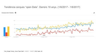 Tendència cerques “open Data”. Darrers 10 anys. (1/6/2017 - 1/6/2017)
Font_Google Trends_ Cerca "Open Data". (1/6/2017 - 1/6/2017) USA, Spain, UK
 