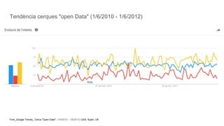 Tendència cerques "open Data" (1/6/2010 - 1/6/2012)
Font_Google Trends_ Cerca "Open Data". (1/6/2010 - 1/6/2012) USA, Spain, UK
 